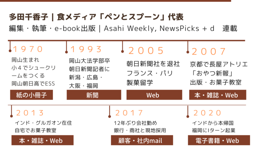 Profile 食メディア Pen Spoon ペンとスプーン